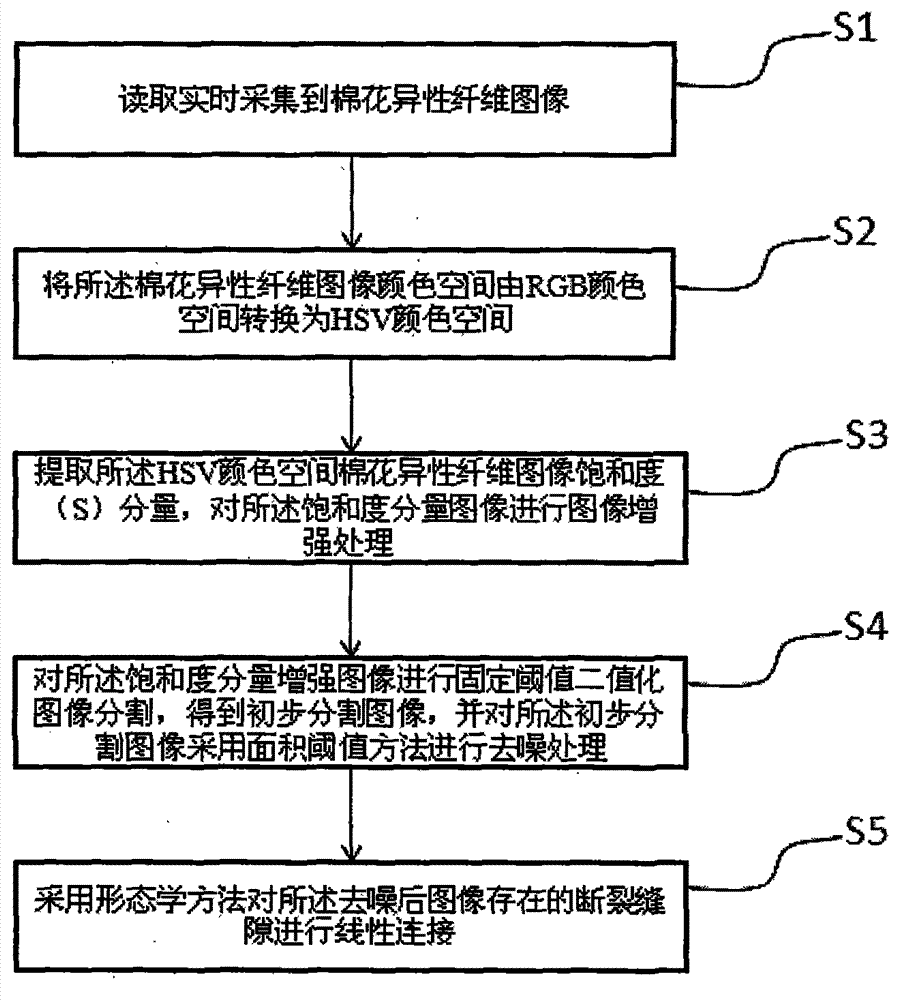 Cotton foreign fiber image online segmentation method and system on the condition of wind power delivery