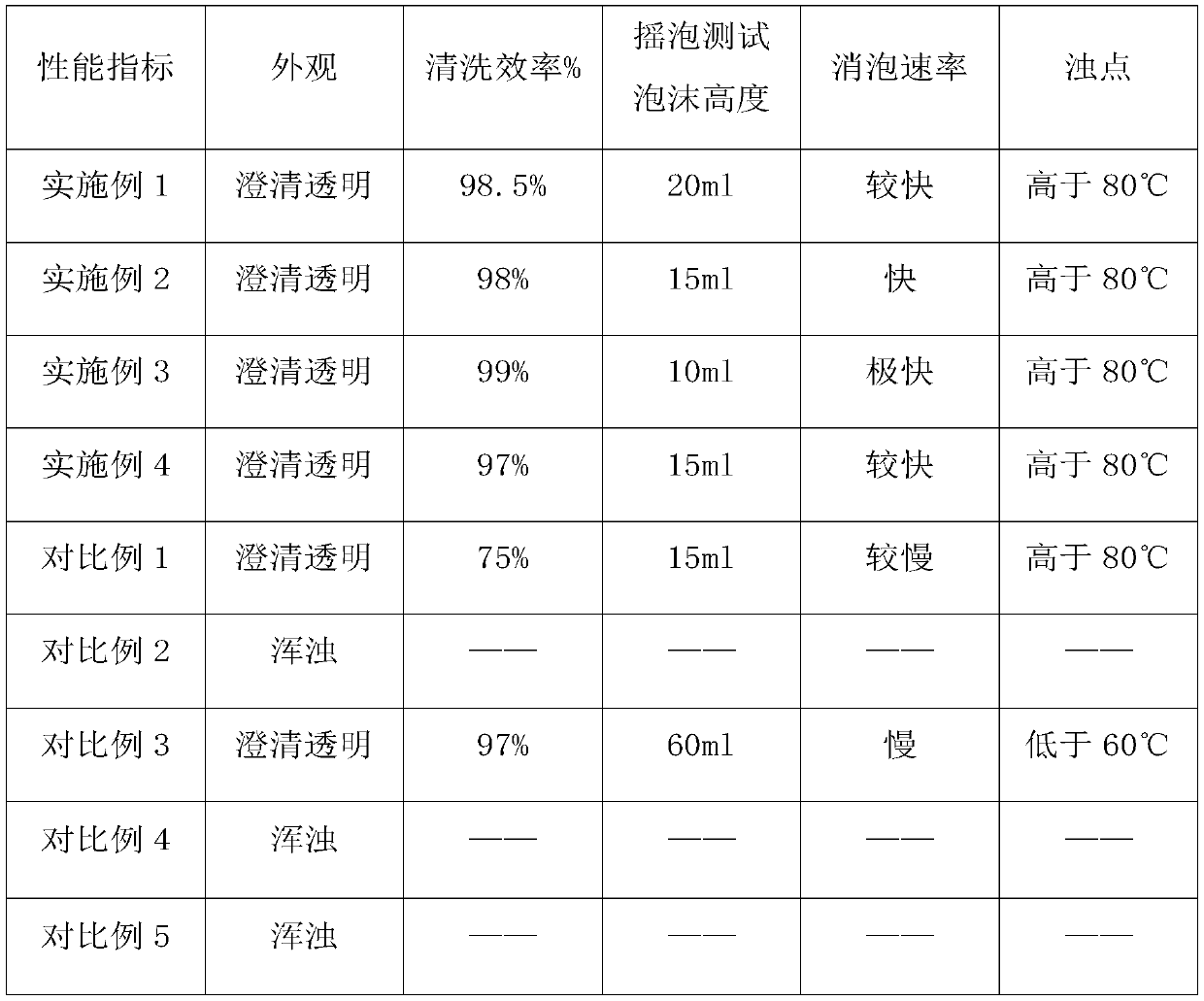 Cleanser and preparation method thereof