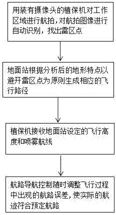 Plant protection unmanned plane autonomous flight path optimization device and method