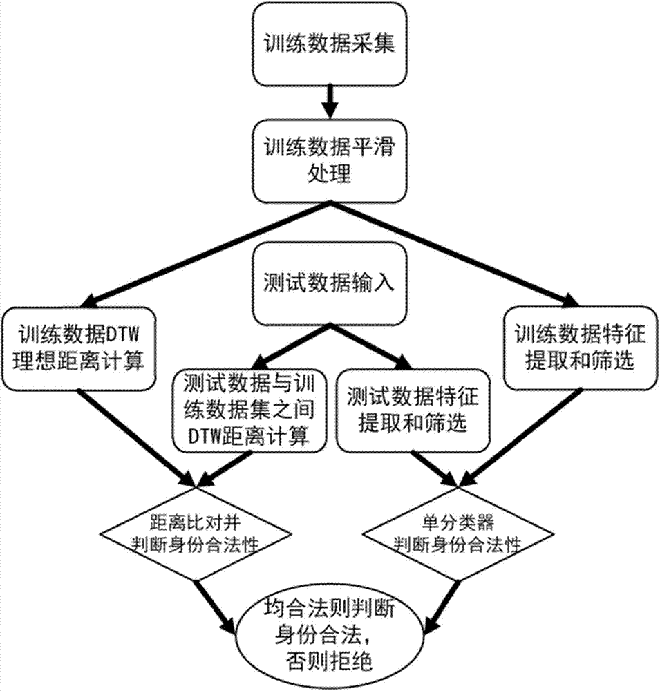 Writing behavior characteristic authentication method based on wrist wearing electronic equipment