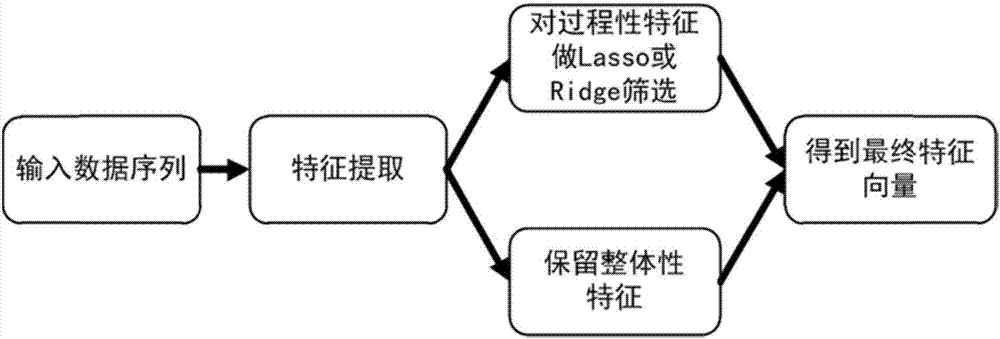 Writing behavior characteristic authentication method based on wrist wearing electronic equipment