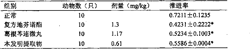 A pueraria root scutellaria and coptis extract