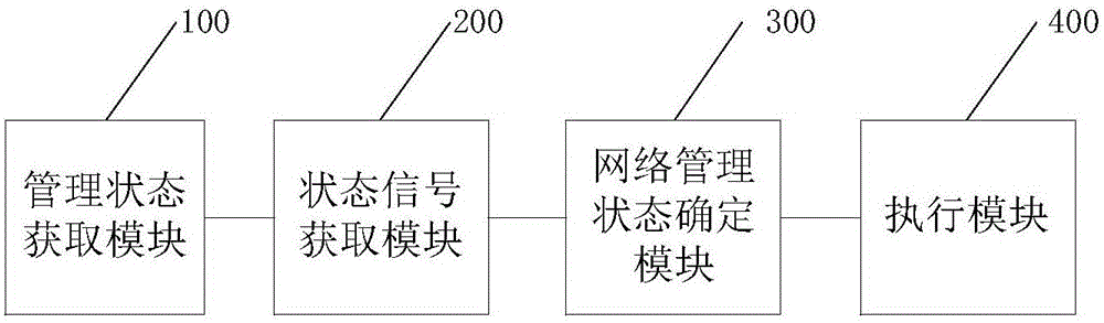 Vehicle network management method and system, and vehicle