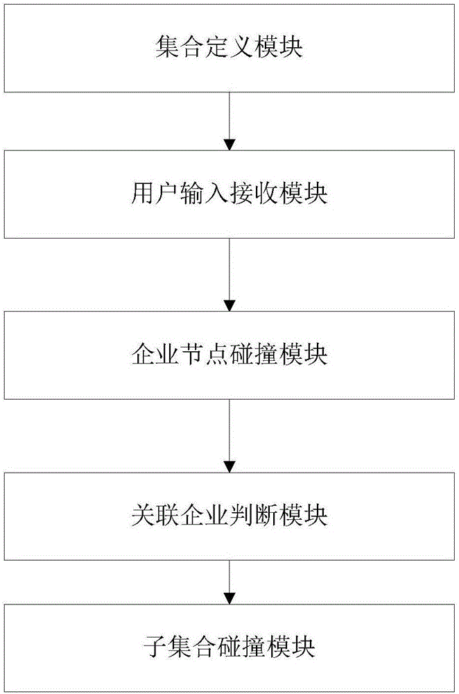 Generation method and generation system of enterprise circle