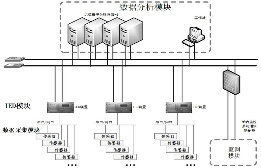 Converter station multi-dimensional data analysis and monitoring system