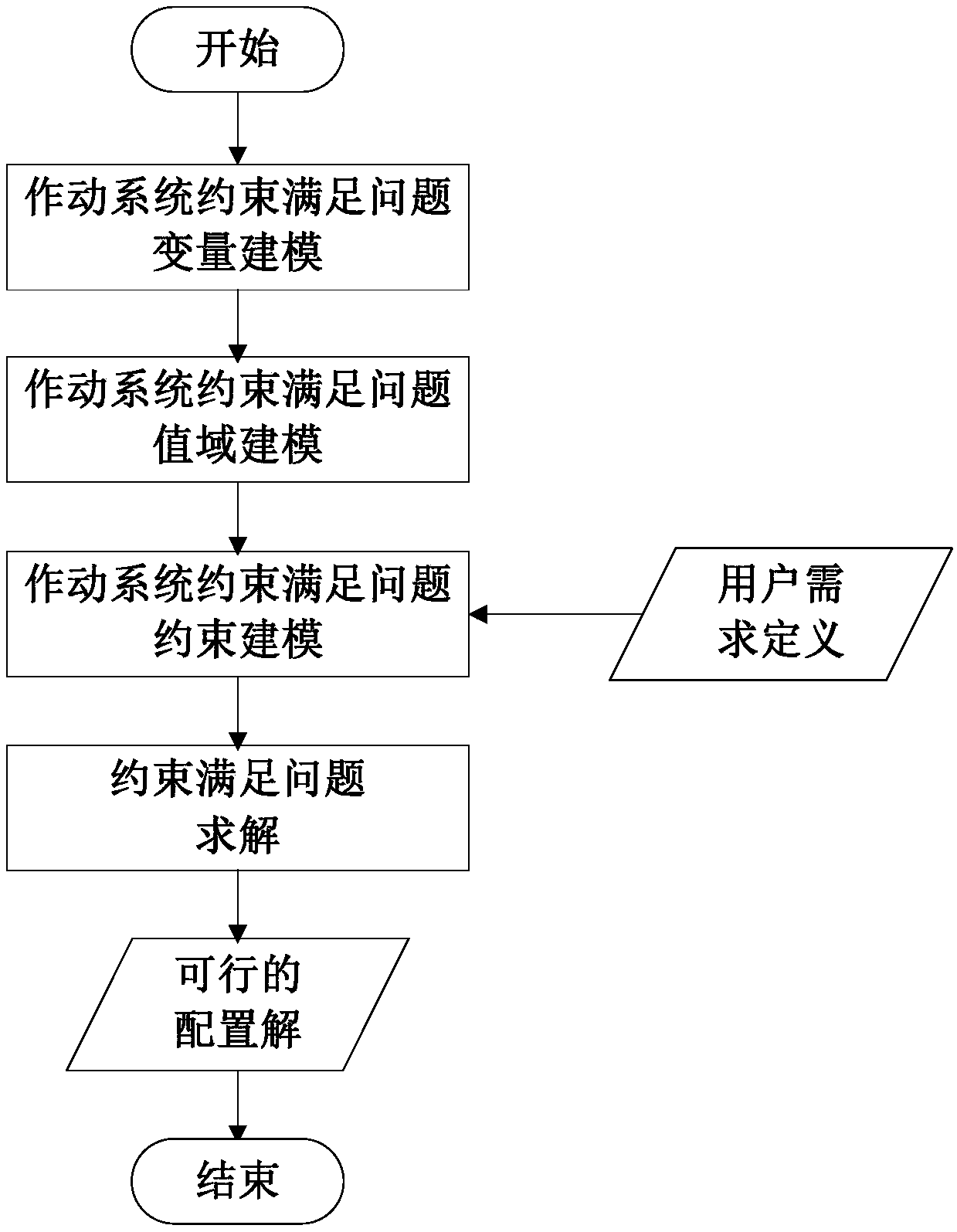 Flight control actuation system configuration method based on constraint satisfaction problem