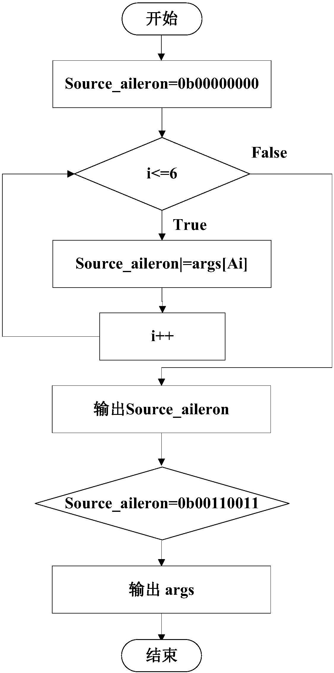 Flight control actuation system configuration method based on constraint satisfaction problem