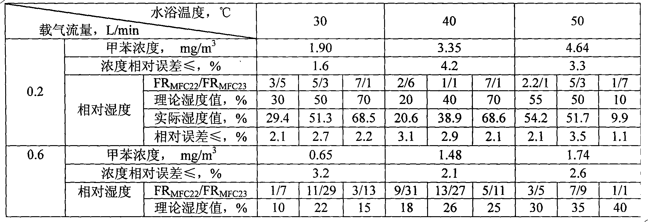 Preparation device and method of low-concentration gas of certain humidity