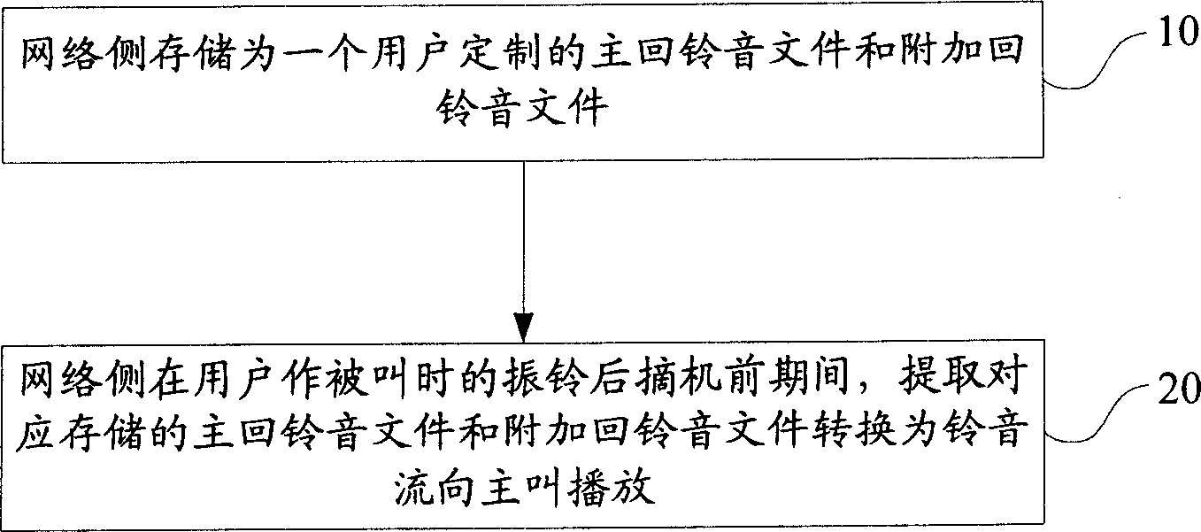 Ring-back tone service implement method and system, ring-back tone service customization method and device