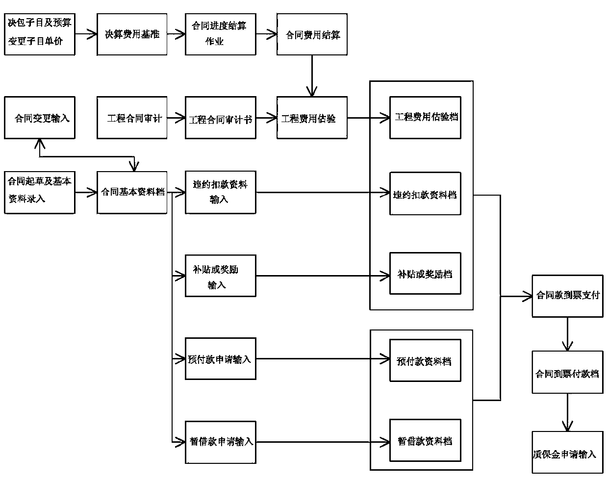 On-line management method for project progress payment application