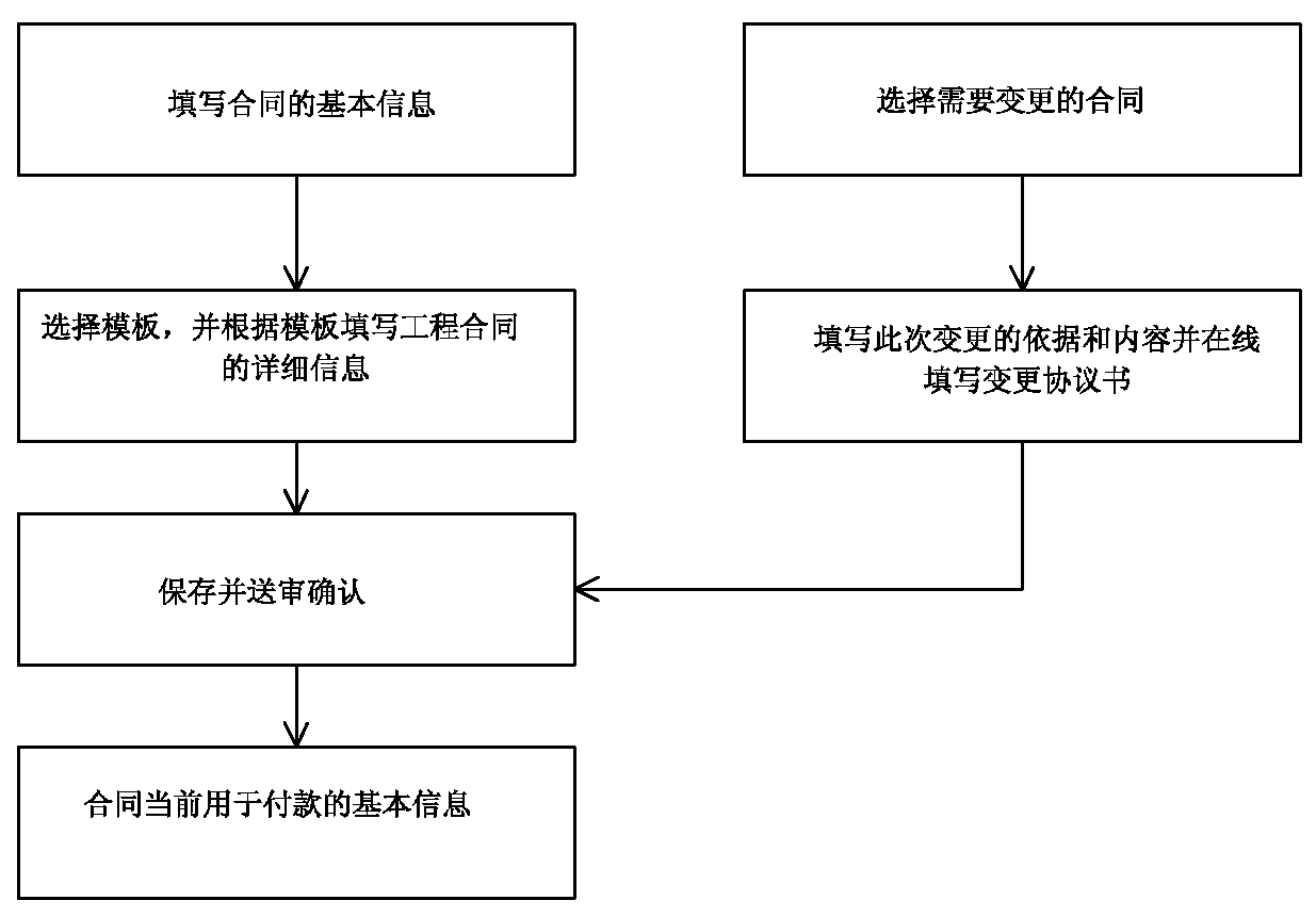 On-line management method for project progress payment application