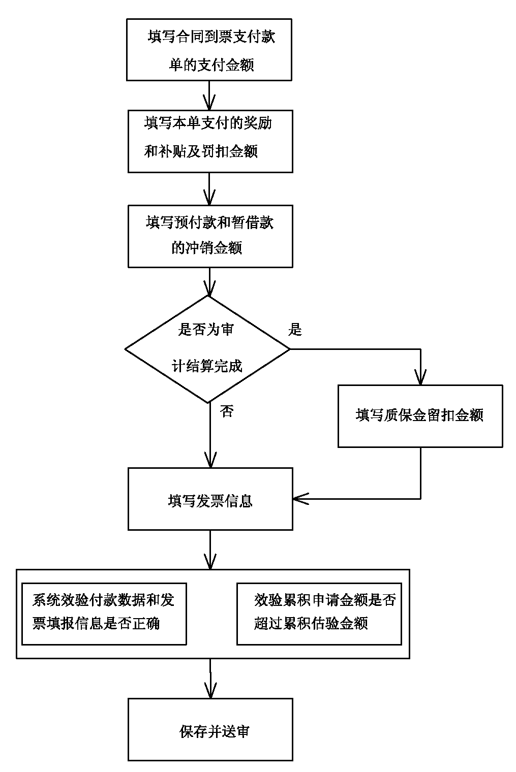 On-line management method for project progress payment application