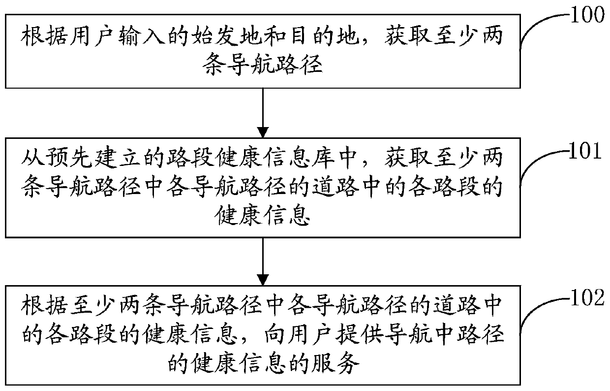 Service providing method, server and readable medium of route health information in navigation