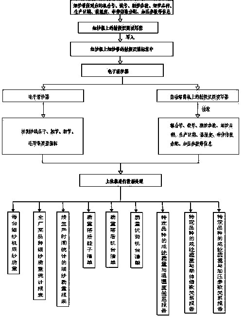 Method and system for comprehensively monitoring and tracing ring spinning yarn quality