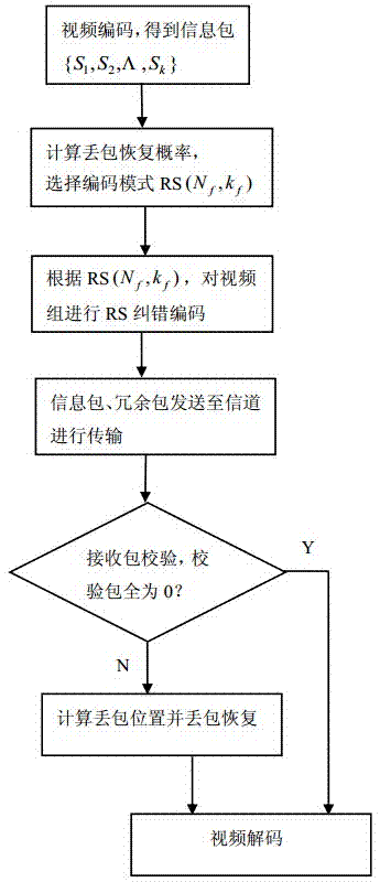 Coding method, coding transmitting device and system for data transmission