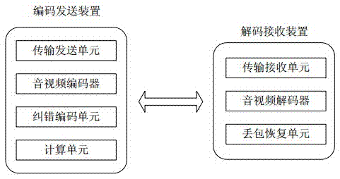 Coding method, coding transmitting device and system for data transmission