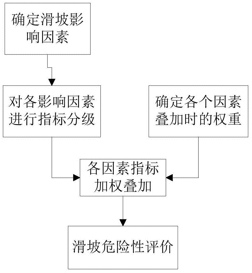 A classification evaluation method for regional landslide geological hazard risk in power grid engineering