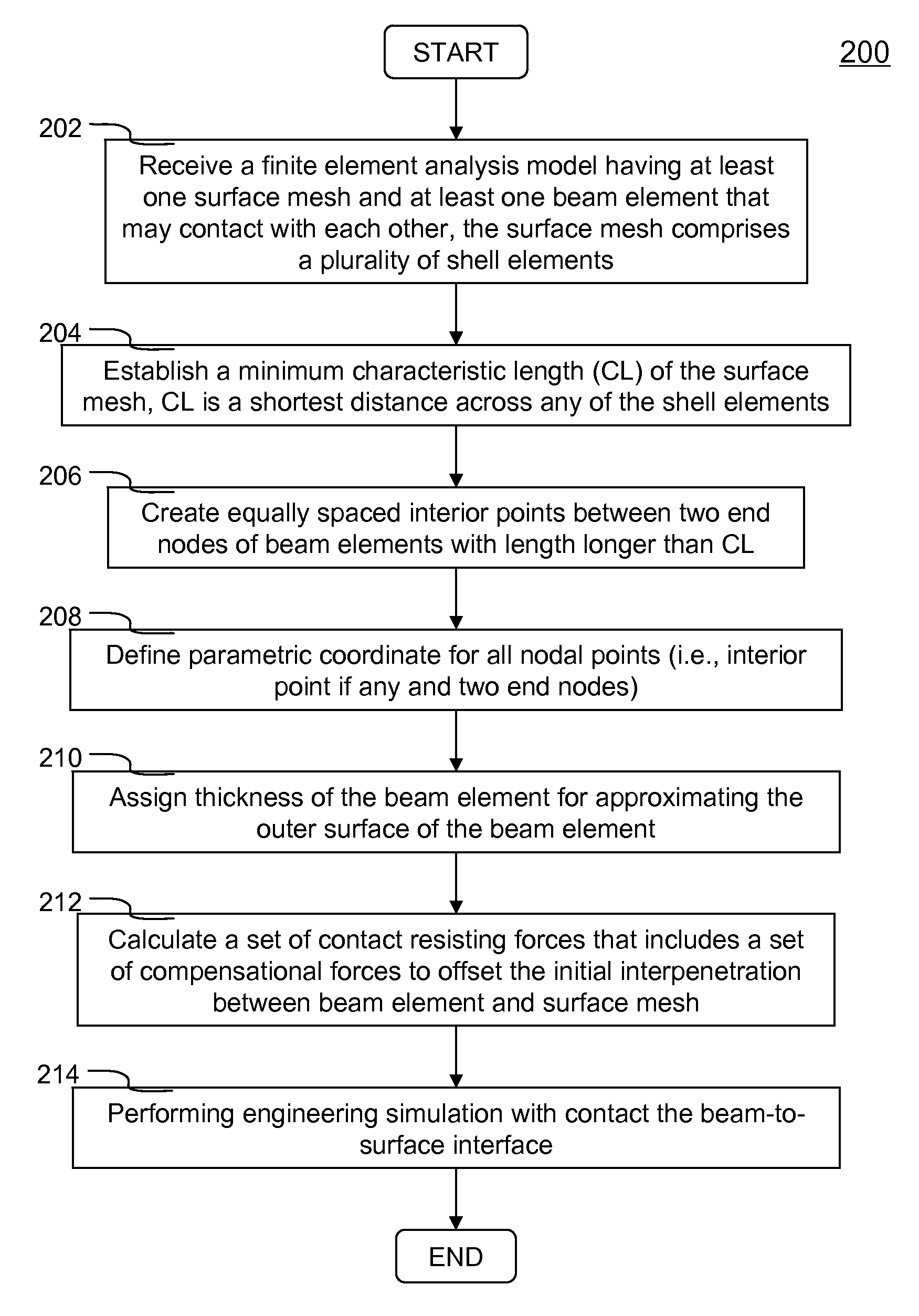 Methods and systems for simulating beam-to-surface contacts in finite element analysis