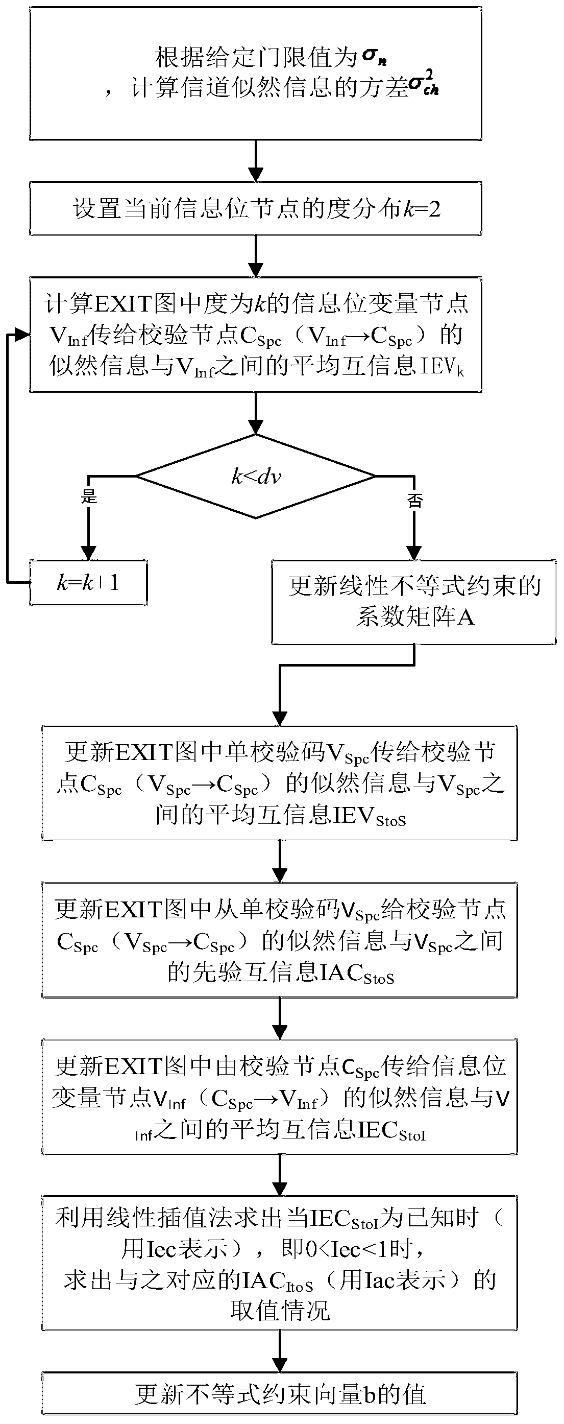 Optimization method of multilateral low-density parity check code