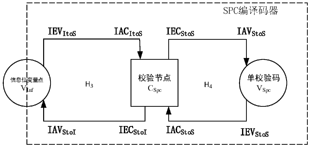 Optimization method of multilateral low-density parity check code