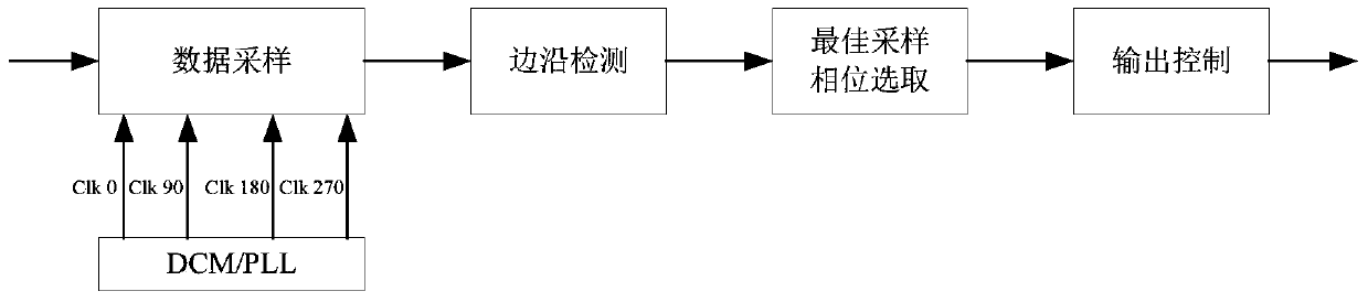 A clock data recovery circuit and clock data recovery method