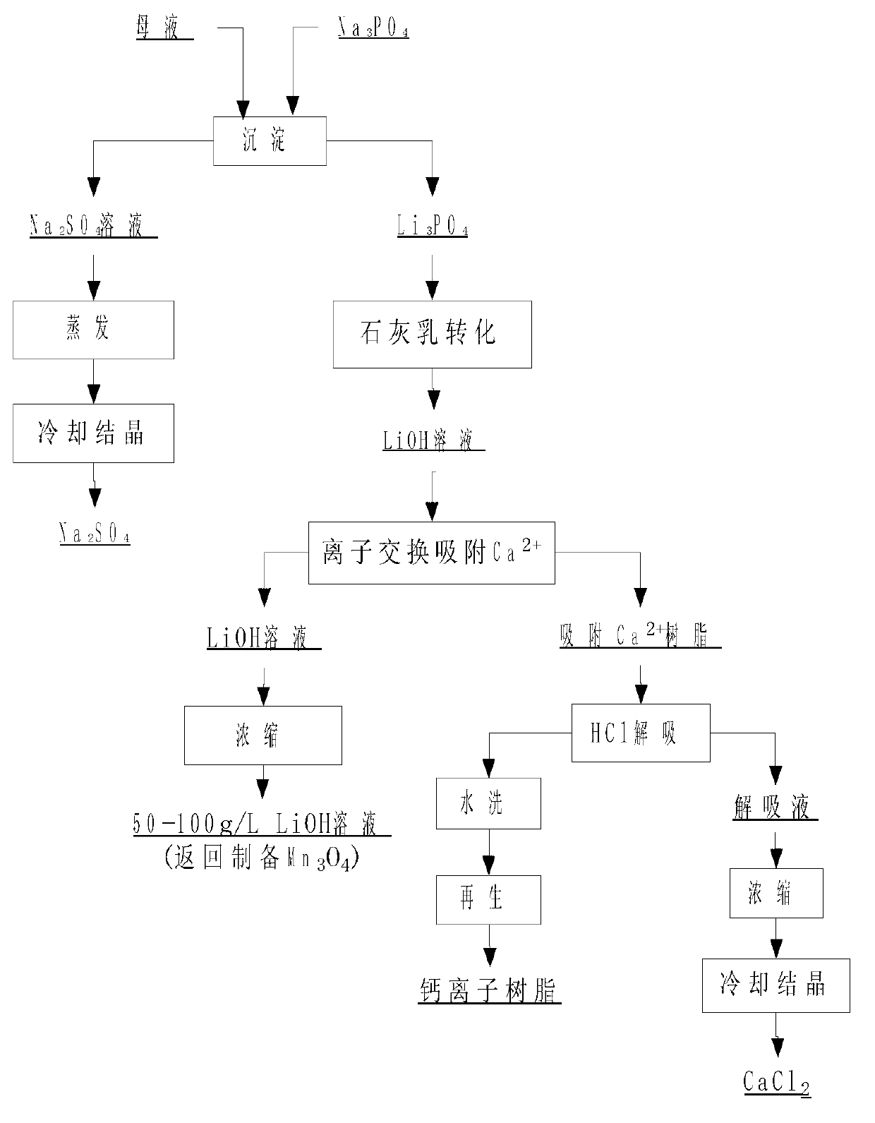 Cyclic and comprehensive utilization method of sodium-free mangano-manganic oxide production mother solution