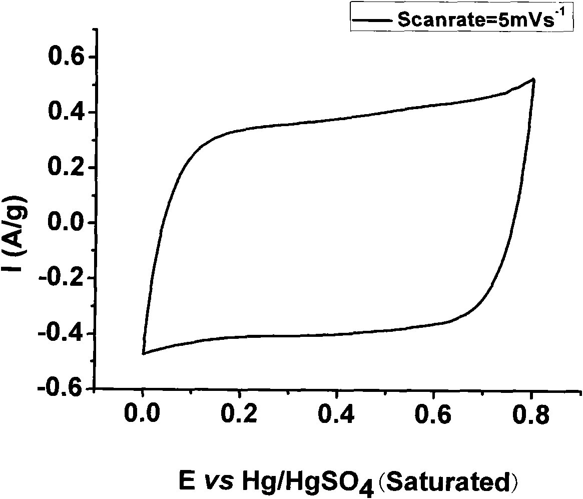 Water phase ultra-capacitor used at working voltage of between 2.4 and 3.0V and method for preparing same