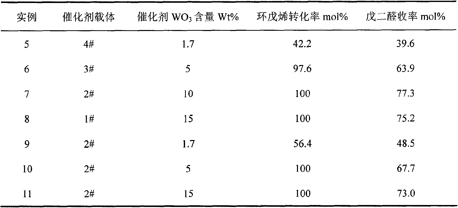 Catalyst for oxidizing-synthesizing glutaric dialdehyde with cyclopentene and preparation method thereof