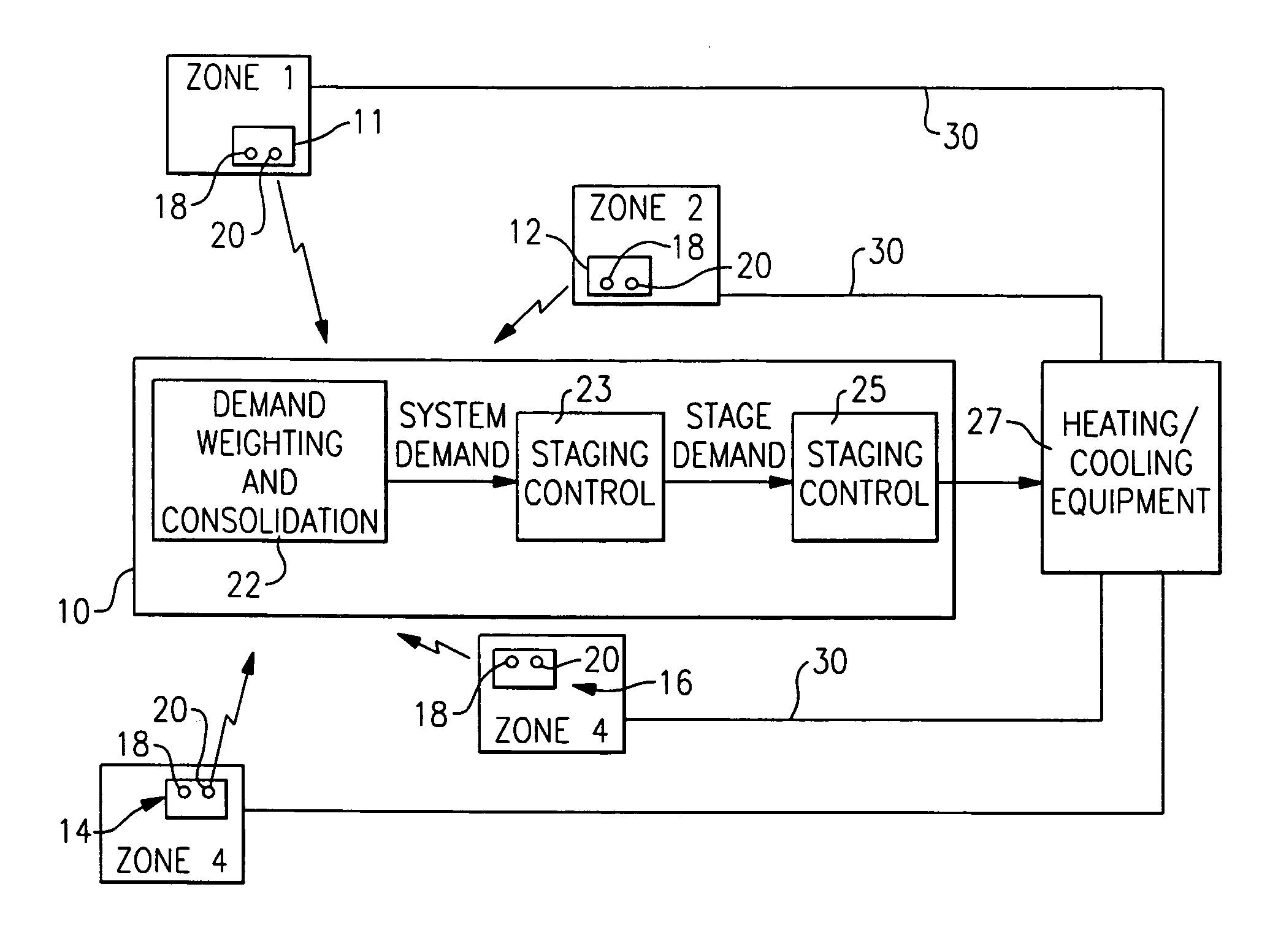 Control of multi-zone and multi-stage HVAC system