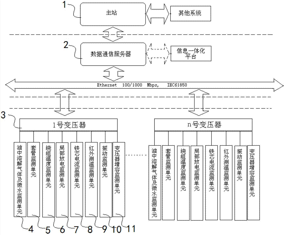 On-line monitoring networking of power transformer of intelligent substation