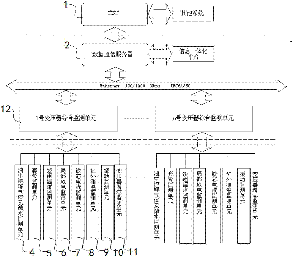 On-line monitoring networking of power transformer of intelligent substation