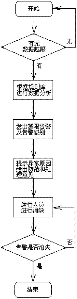 On-line monitoring networking of power transformer of intelligent substation