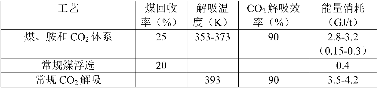 Coal slime flotation method with MEA pregnant solution as flotation agent