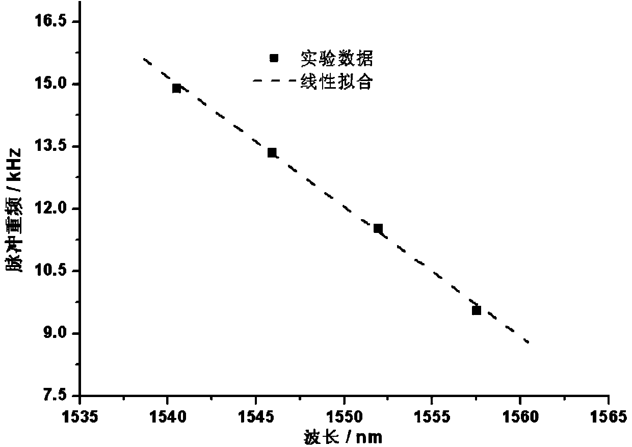 Fiber grating wavelength demodulating device based on saturable absorption fiber