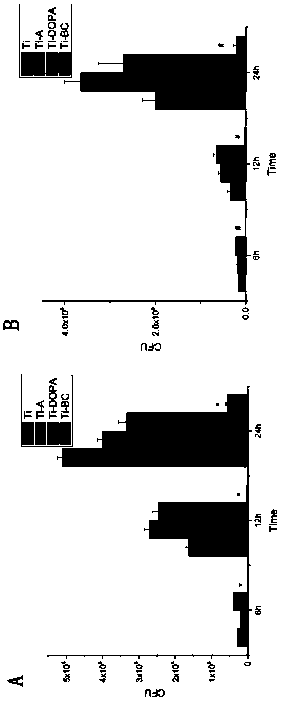 A bacitracin-fixed titanium alloy prosthesis for anti-inflammation, anti-infection and promotion of osteogenic differentiation and bone mineralization and its preparation method