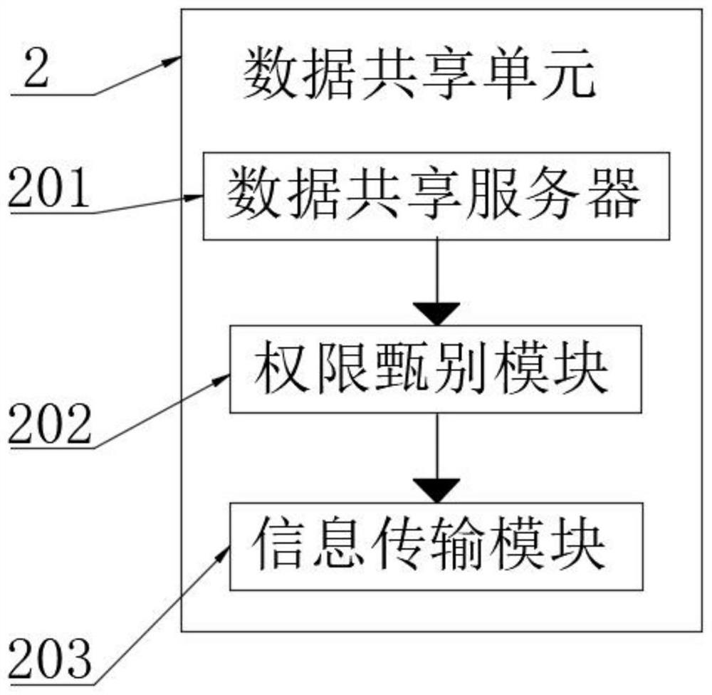 Intelligent logistics park management system with data sharing function