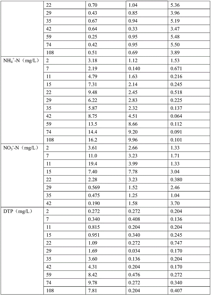 Method used for surface water polluted sediment remediation and nutrient release control