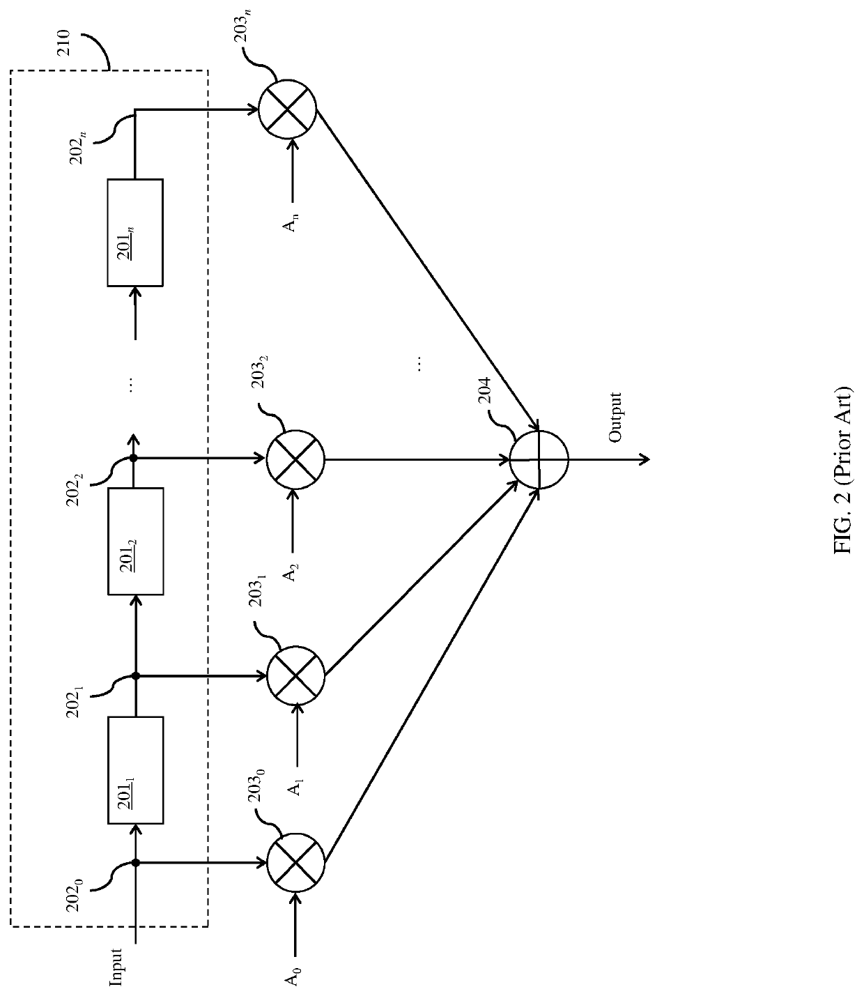 Feed forward equalizer with power-optimized distributed arithmetic architecture and method