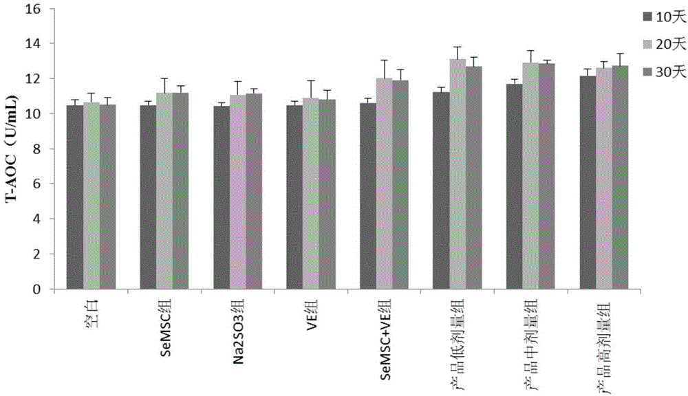 Anti-oxidation health product taking L-Se-methylselenocysteine as main raw material