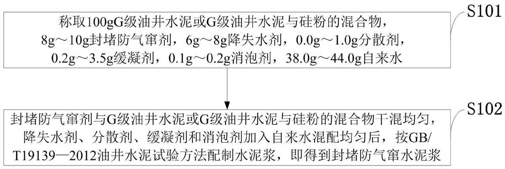 Cement slurry for plugging and anti-gas channeling for cementing of small hole easily lost or narrow gap annular well