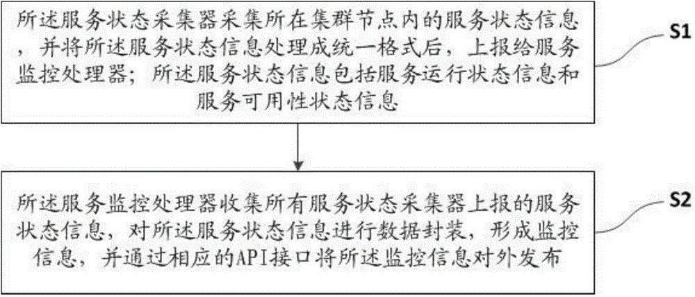 Method and system for monitoring service states of cloud storage cluster nodes in real time