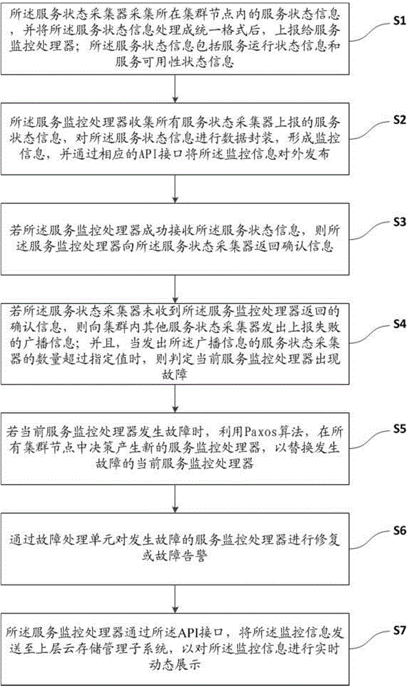 Method and system for monitoring service states of cloud storage cluster nodes in real time