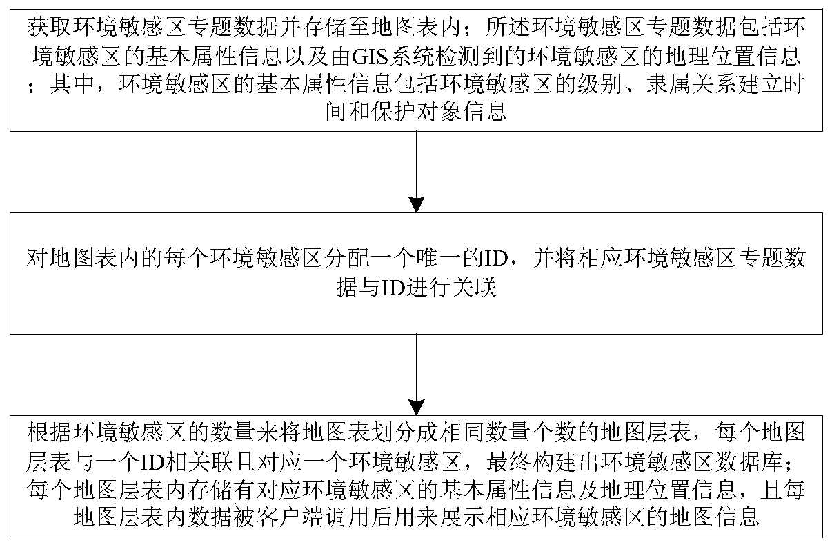 Database construction method and server for environmentally sensitive areas based on gis system