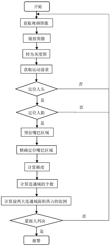 Dual-mode masked man event automatic detection method based on video characteristic statistics