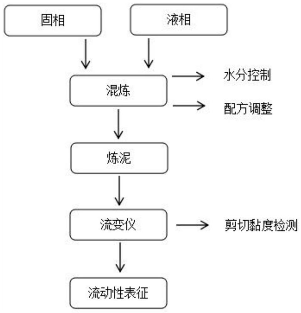 Method for detecting flowability of SCR (Selective Catalytic Reduction) denitration catalyst pug