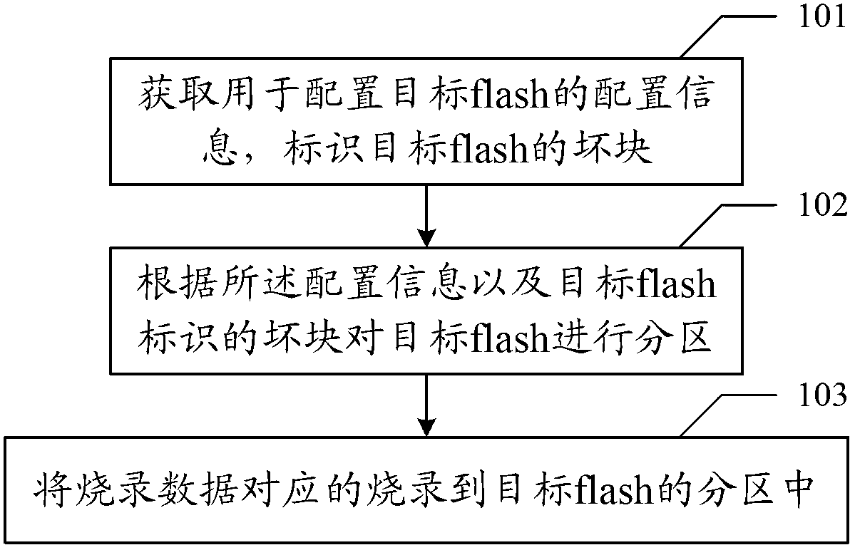 Flash programming method and device