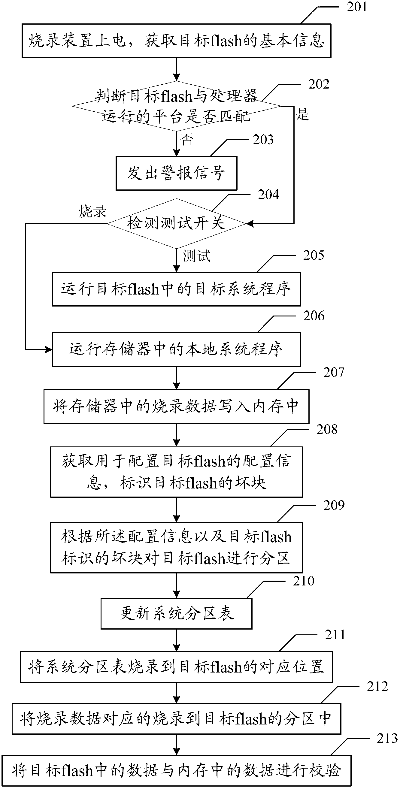 Flash programming method and device