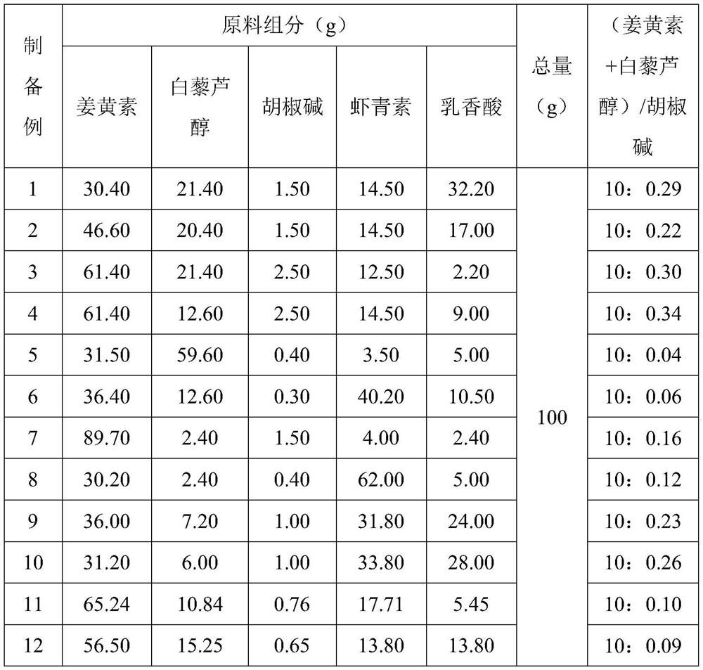 Composition, preparation method and application thereof, preparation and application of preparation