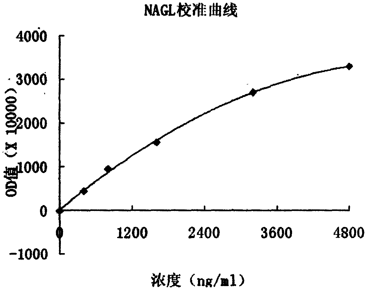 Neutrophil gelatinase-associated lipocalin (NGAL) assay kit (latex-enhanced immunoturbidimetry)