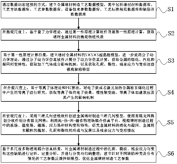 Multi-scale and multi-physics coupling simulation method for metal additive manufacturing